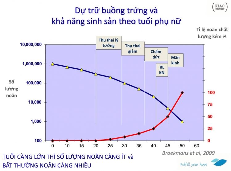 dự trữ buồng trứng suy giảm theo tuổi